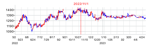 2022年11月1日 15:07前後のの株価チャート